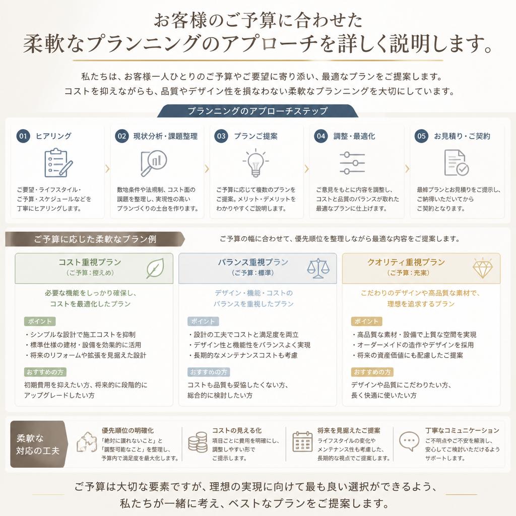 予算を重視したプラン提案